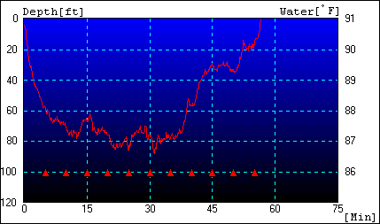 Diving+chart