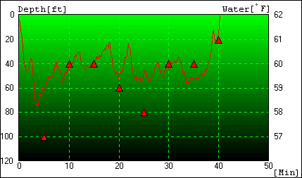 Diving+chart